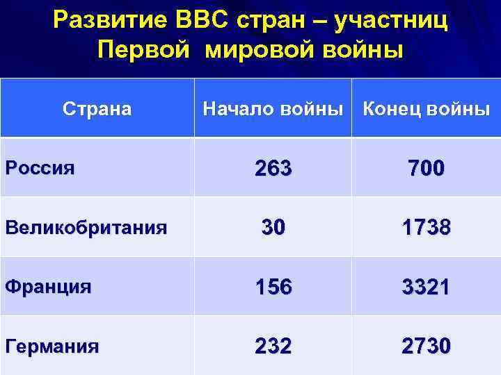 Развитие ВВС стран – участниц Первой мировой войны Страна Начало войны Конец войны 263