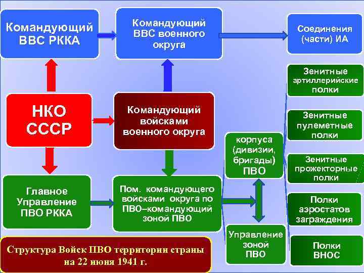 Командующий ВВС РККА Командующий ВВС военного округа Соединения (части) ИА Зенитные артиллерийские полки НКО