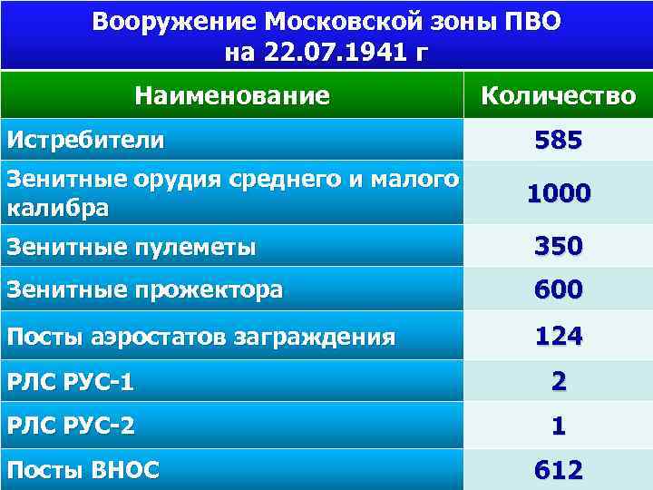 Вооружение Московской зоны ПВО на 22. 07. 1941 г Наименование Истребители Зенитные орудия среднего