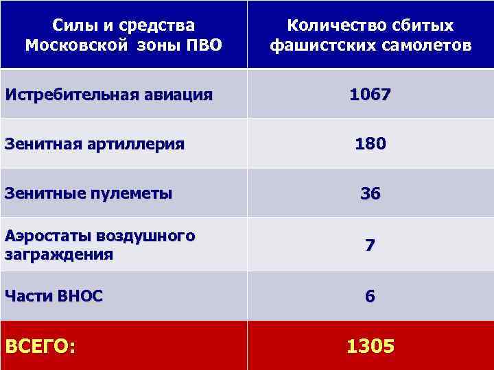 Силы и средства Московской зоны ПВО Истребительная авиация Зенитная артиллерия Зенитные пулеметы Количество сбитых