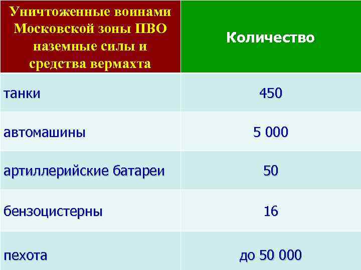 Уничтоженные воинами Московской зоны ПВО наземные силы и средства вермахта танки автомашины Количество 450