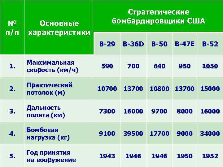 № п /п Основные характеристики Стратегические бомбардировщики США B-29 B-36 D B-50 B-47 E