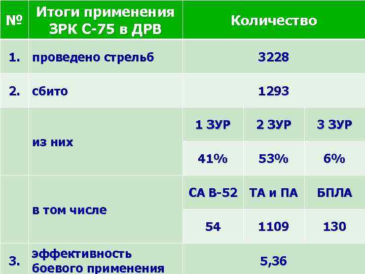 Итоги применения № ЗРК С-75 в ДРВ Количество 1. проведено стрельб 3228 2. сбито