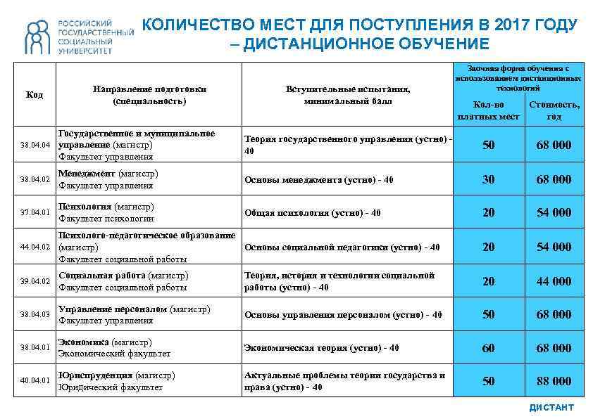 КОЛИЧЕСТВО МЕСТ ДЛЯ ПОСТУПЛЕНИЯ В 2017 ГОДУ – ДИСТАНЦИОННОЕ ОБУЧЕНИЕ Код Направление подготовки (специальность)