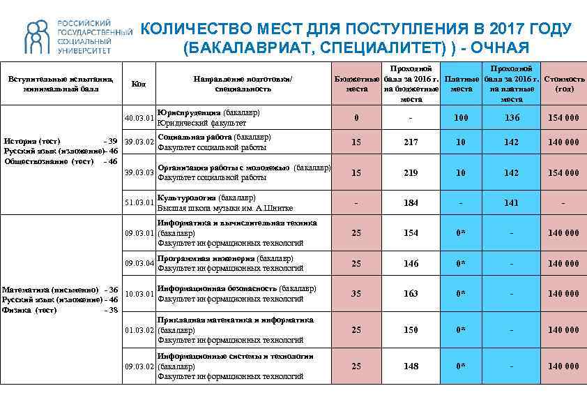 Возможно ли поступить. Таблица вузов для поступления. Предметы для поступления на юридический Факультет. Таблица для выбора вуза для поступления. Число бюджетных мест в вузах при поступлении.