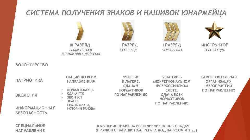 СИСТЕМА ПОЛУЧЕНИЯ ЗНАКОВ И НАШИВОК ЮНАРМЕЙЦА III РАЗРЯД ВЫДАЕТСЯ ПРИ ВСТУПЛЕНИИ В ДВИЖЕНИЕ I