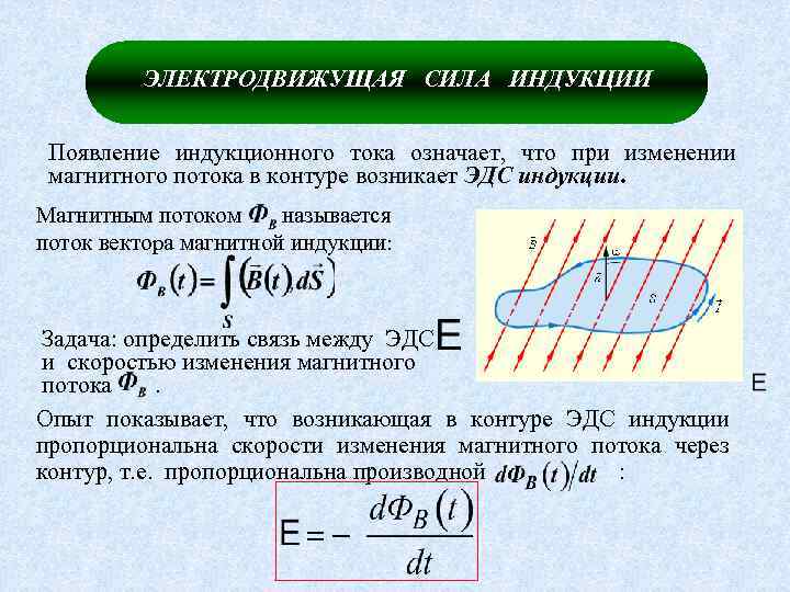 ЭЛЕКТРОДВИЖУЩАЯ СИЛА ИНДУКЦИИ Появление индукционного тока означает, что при изменении магнитного потока в контуре