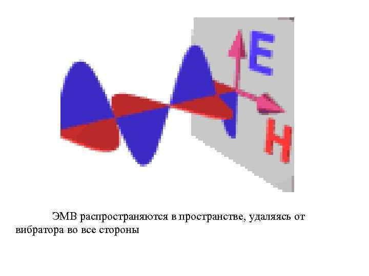 ЭМВ распространяются в пространстве, удаляясь от вибратора во все стороны 