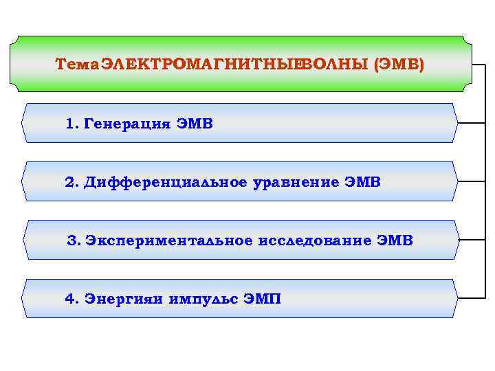 Тема ЭЛЕКТРОМАГНИТНЫЕ ВОЛНЫ (ЭМВ) 1. Генерация ЭМВ 2. Дифференциальное уравнение ЭМВ 3. Экспериментальное исследование