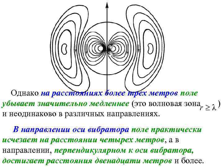 Однако на расстояниях более трех метров поле убывает значительно медленнее (это волновая зона и