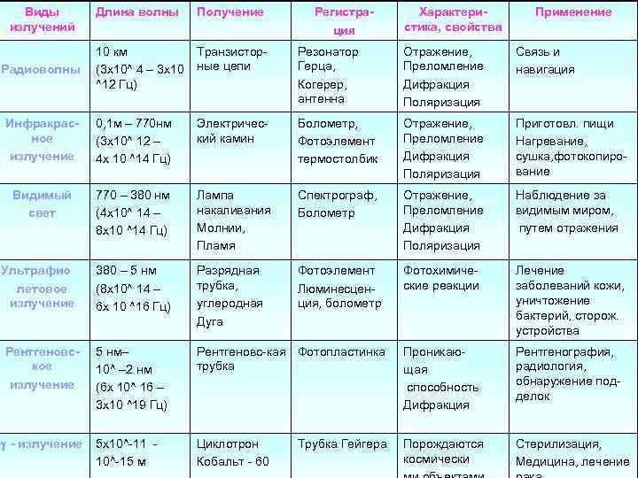 Виды излучений Длина волны Получение 10 км (3 х10^ 4 – 3 х10 ^12