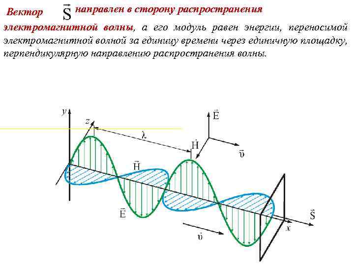 направлен в сторону распространения Вектор электромагнитной волны, а его модуль равен энергии, переносимой электромагнитной
