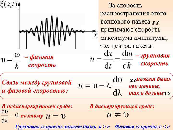  – фазовая скорость За скорость распространения этого волнового пакета принимают скорость максимума амплитуды,