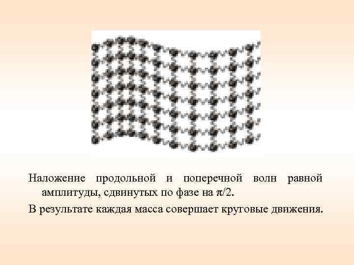 Наложение продольной и поперечной волн равной амплитуды, сдвинутых по фазе на π/2. В результате