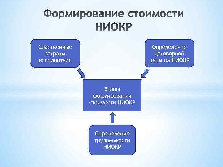 Определение договорной цены на НИОКР Собственные затраты исполнителя Этапы формирования стоимости НИОКР Определение трудоемкости