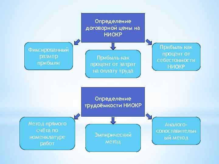 Определение договорной цены на НИОКР Фиксированный размер прибыли Прибыль как процент от затрат на