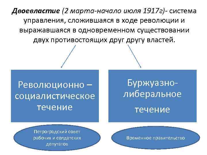 Сущность двоевластия состояла в одновременном существовании