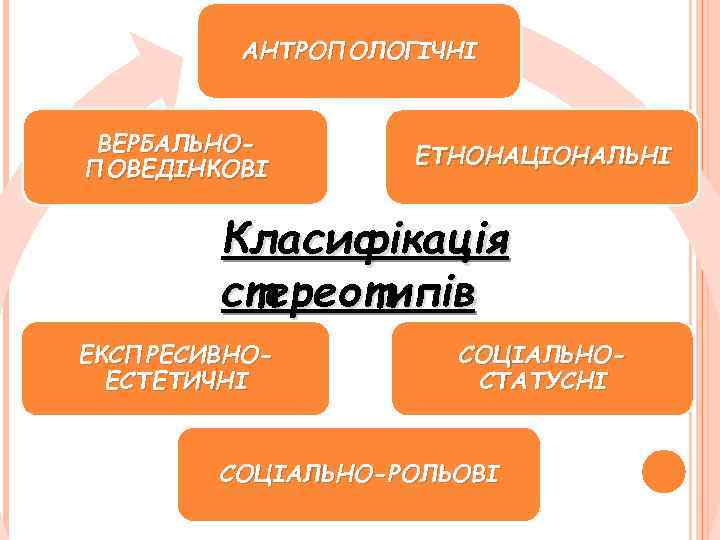 АНТРОПОЛОГІЧНІ ВЕРБАЛЬНОПОВЕДІНКОВІ ЕТНОНАЦІОНАЛЬНІ Класифікація стереотипів ЕКСПРЕСИВНОЕСТЕТИЧНІ СОЦІАЛЬНОСТАТУСНІ СОЦІАЛЬНО-РОЛЬОВІ 