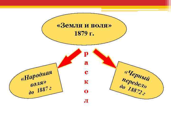  «Земля и воля» 1879 г. одная «Нар » воля г 1887 до р