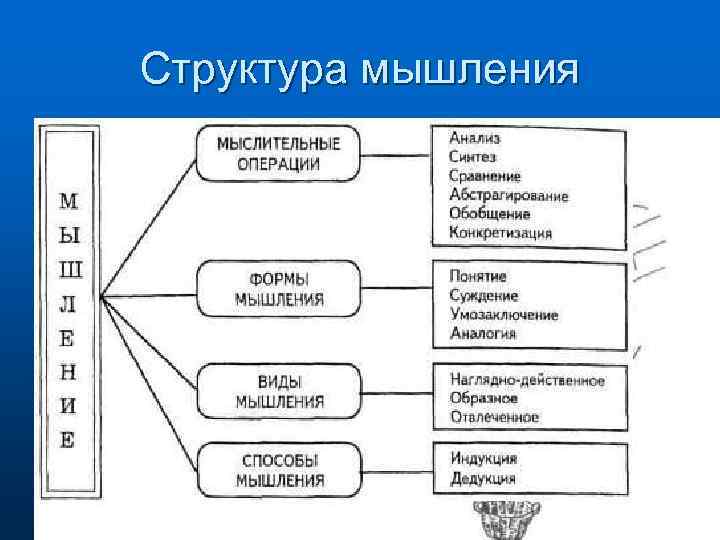 Структура мышления 