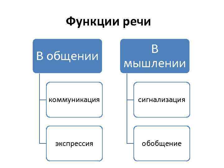 Функции речи В общении В мышлении коммуникация сигнализация экспрессия обобщение 