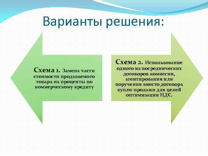 Варианты решения: Схема 1. Замена части стоимости продаваемого товара на проценты по коммерческому кредиту