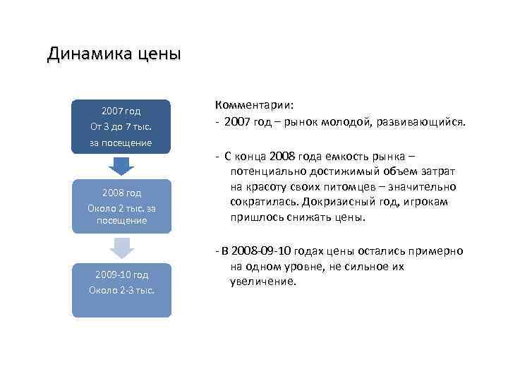 Динамика цены 2007 год От 3 до 7 тыс. за посещение 2008 год Около