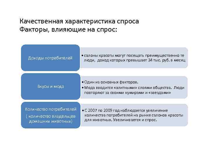 Характеристика спроса. Качественные характеристики спроса. Понятие и характеристика спроса. Качественная и Количественная характеристика спроса. Факторы влияющие на спрос салона красоты.