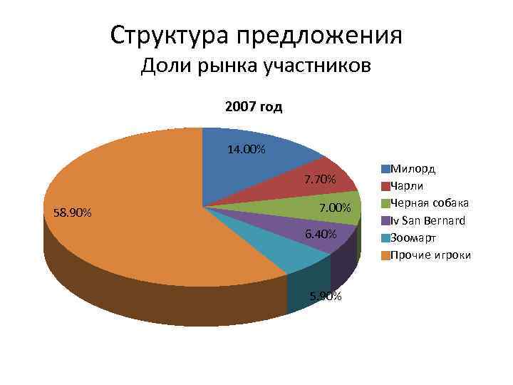 Структура предложения Доли рынка участников 2007 год 14. 00% 7. 70% 58. 90% 7.