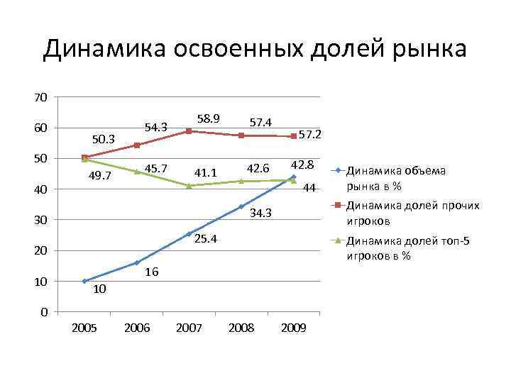 Динамика освоенных долей рынка 70 60 50. 3 50 40 49. 7 54. 3