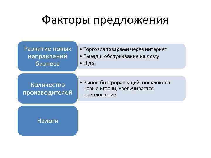 Факторы предложения Развитие новых • Торговля товарами через интернет направлений • Выезд и обслуживание