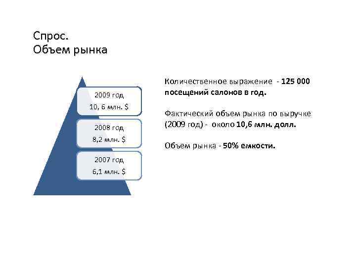 Спрос. Объем рынка 2009 год 10, 6 млн. $ 2008 год 8, 2 млн.