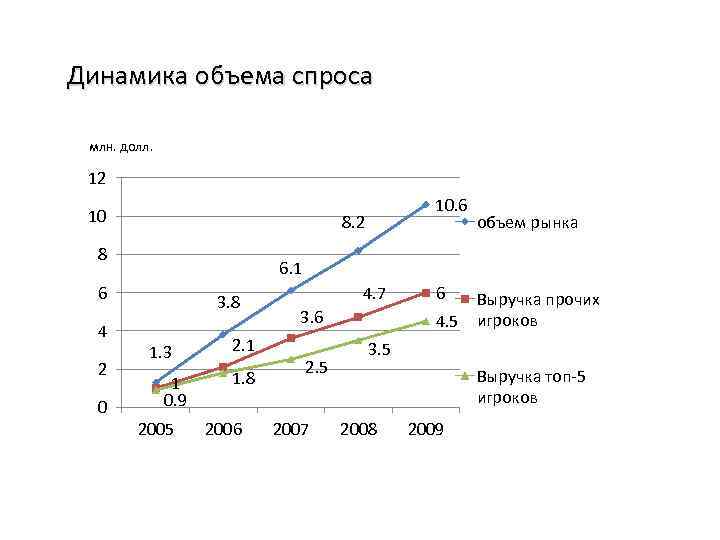 Исследование спроса и предложения на товар работу услугу проект