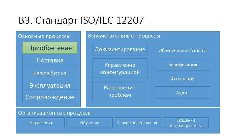 В 3. Стандарт ISO/IEC 12207 Основные процессы Вспомогательные процессы Приобретение Документирование Обеспечение качества Управление