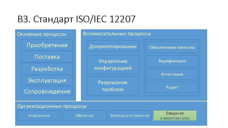 В 3. Стандарт ISO/IEC 12207 Основные процессы Вспомогательные процессы Приобретение Документирование Обеспечение качества Управление