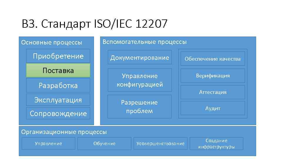 В 3. Стандарт ISO/IEC 12207 Основные процессы Вспомогательные процессы Приобретение Документирование Обеспечение качества Управление