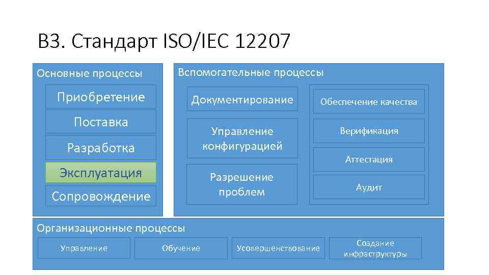 В 3. Стандарт ISO/IEC 12207 Основные процессы Вспомогательные процессы Приобретение Документирование Обеспечение качества Управление