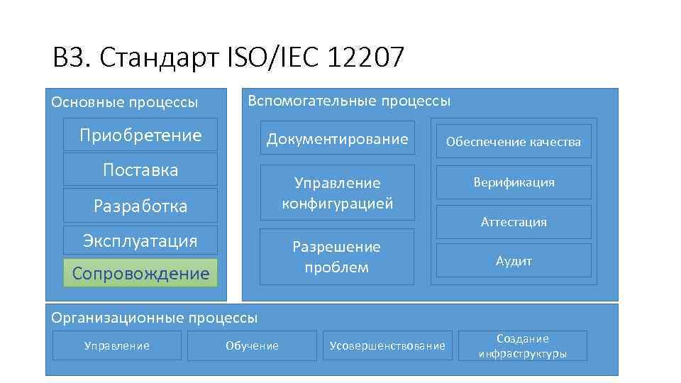В 3. Стандарт ISO/IEC 12207 Основные процессы Вспомогательные процессы Приобретение Документирование Обеспечение качества Управление