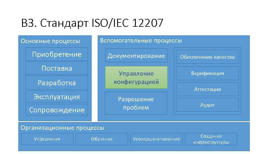 В 3. Стандарт ISO/IEC 12207 Основные процессы Вспомогательные процессы Приобретение Документирование Обеспечение качества Управление