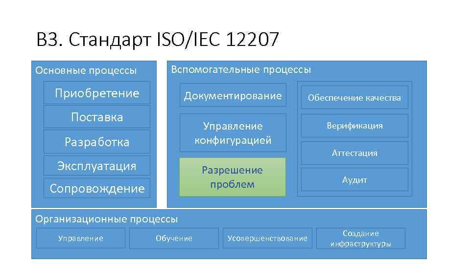 В 3. Стандарт ISO/IEC 12207 Основные процессы Вспомогательные процессы Приобретение Документирование Обеспечение качества Управление