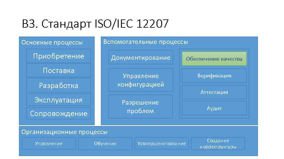 В 3. Стандарт ISO/IEC 12207 Основные процессы Вспомогательные процессы Приобретение Документирование Обеспечение качества Управление