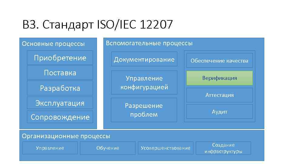 В 3. Стандарт ISO/IEC 12207 Основные процессы Вспомогательные процессы Приобретение Документирование Обеспечение качества Управление