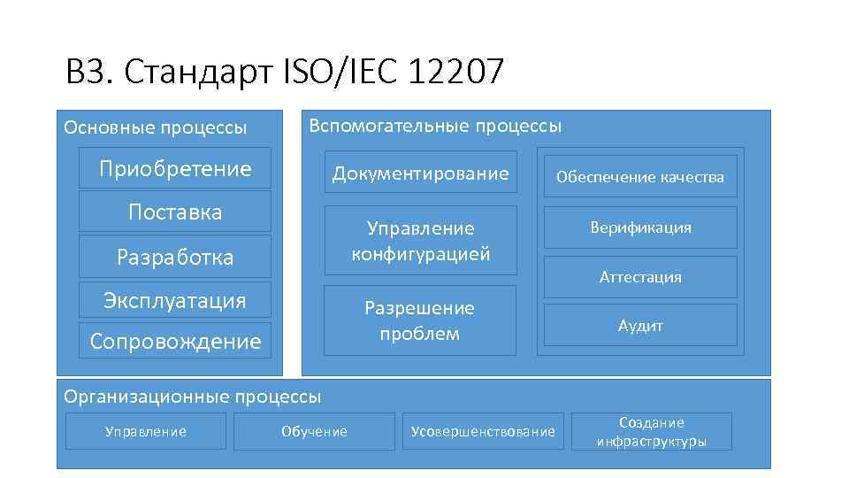 В 3. Стандарт ISO/IEC 12207 Основные процессы Вспомогательные процессы Приобретение Документирование Обеспечение качества Управление