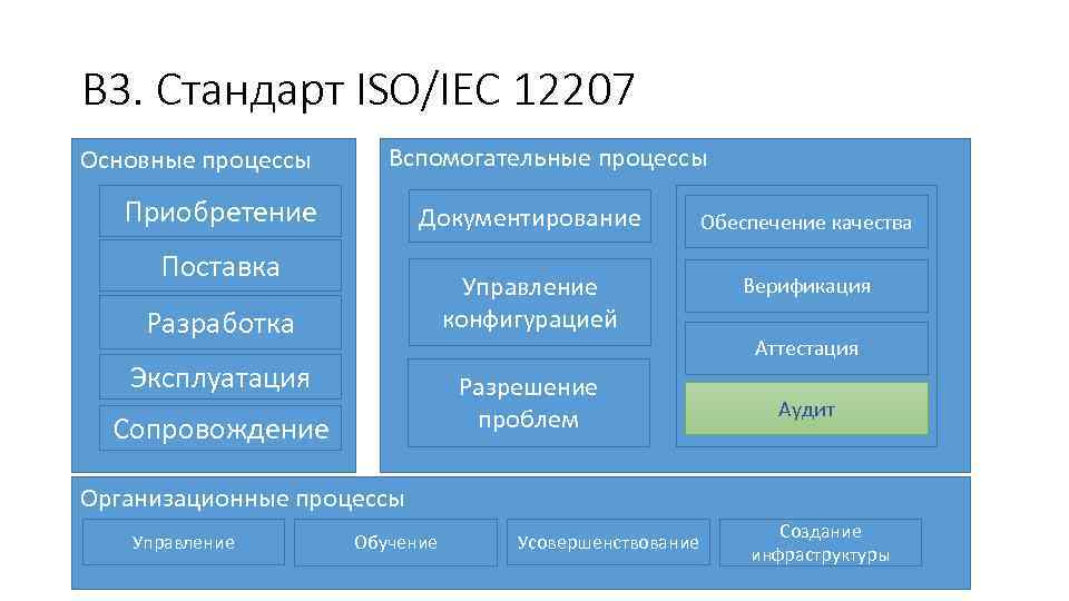 В 3. Стандарт ISO/IEC 12207 Основные процессы Вспомогательные процессы Приобретение Документирование Обеспечение качества Управление