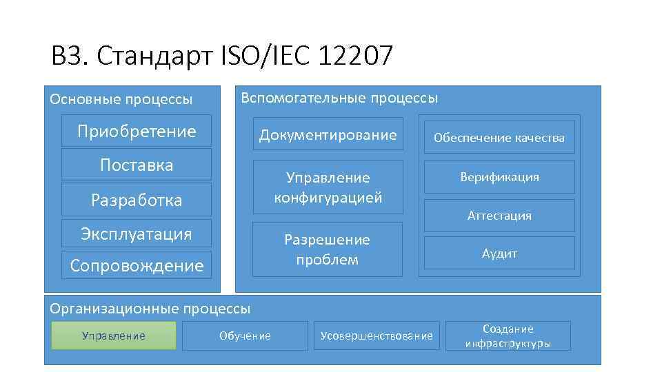 В 3. Стандарт ISO/IEC 12207 Основные процессы Вспомогательные процессы Приобретение Документирование Обеспечение качества Управление
