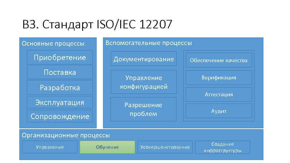 В 3. Стандарт ISO/IEC 12207 Основные процессы Вспомогательные процессы Приобретение Документирование Обеспечение качества Управление