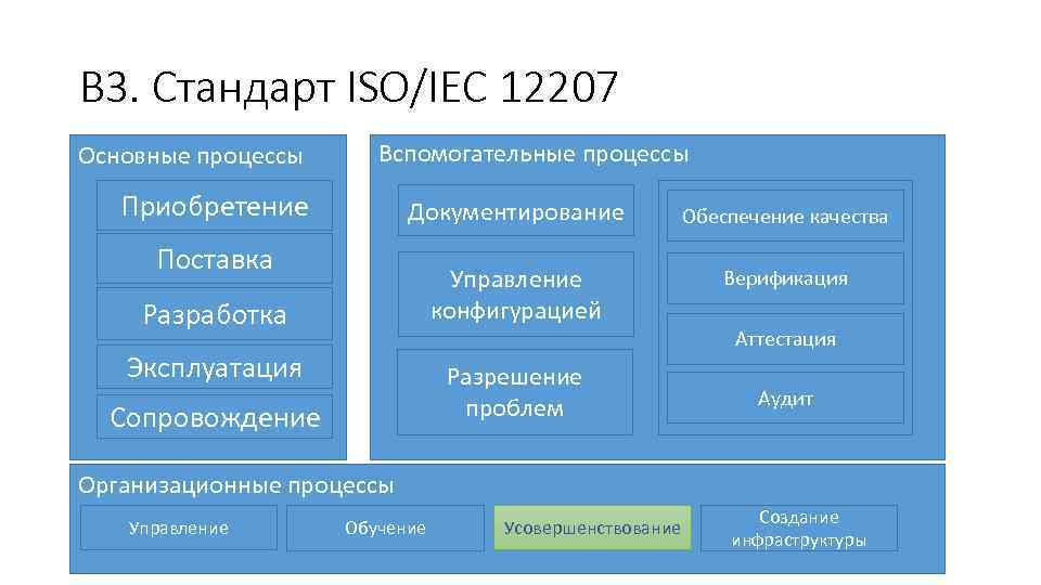 В 3. Стандарт ISO/IEC 12207 Основные процессы Вспомогательные процессы Приобретение Документирование Обеспечение качества Управление