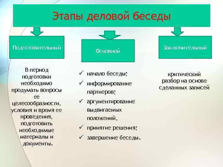 Этапы деловой беседы Подготовительный В период подготовки необходимо продумать вопросы ее целесообразности, условия и