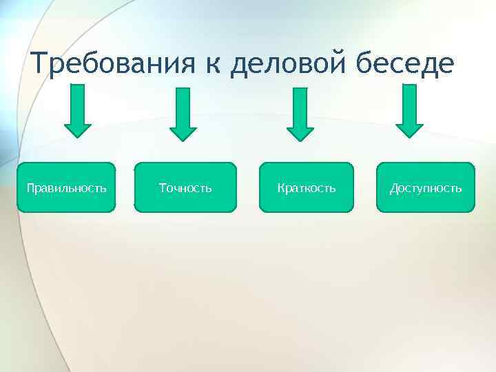Требования к деловой беседе Правильность Точность Краткость Доступность 