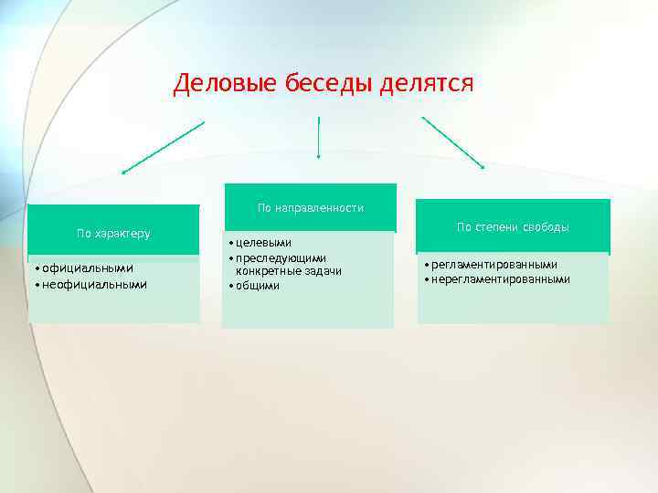 Деловые беседы делятся По направленности По характеру • официальными • неофициальными По степени свободы